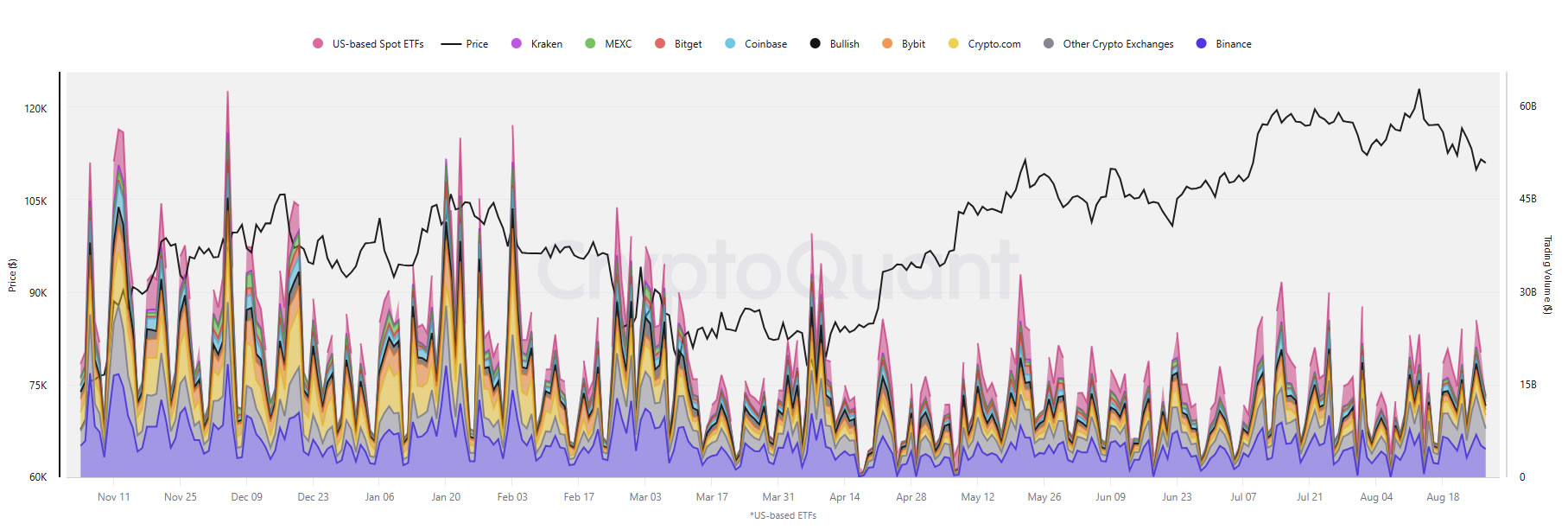 CEX BTC Volumes Compared With Spot BTC ETF Volumes. Source: CryptoQuant