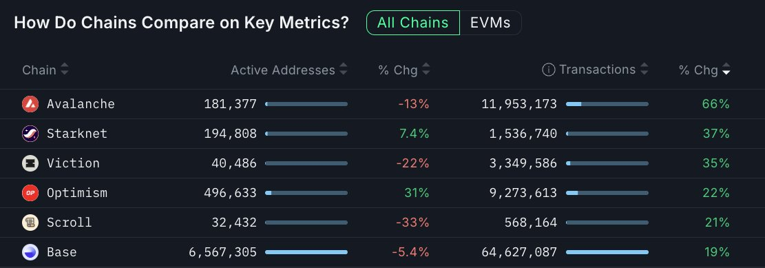 Blockchain Transaction Growth Data. Source: Nansen