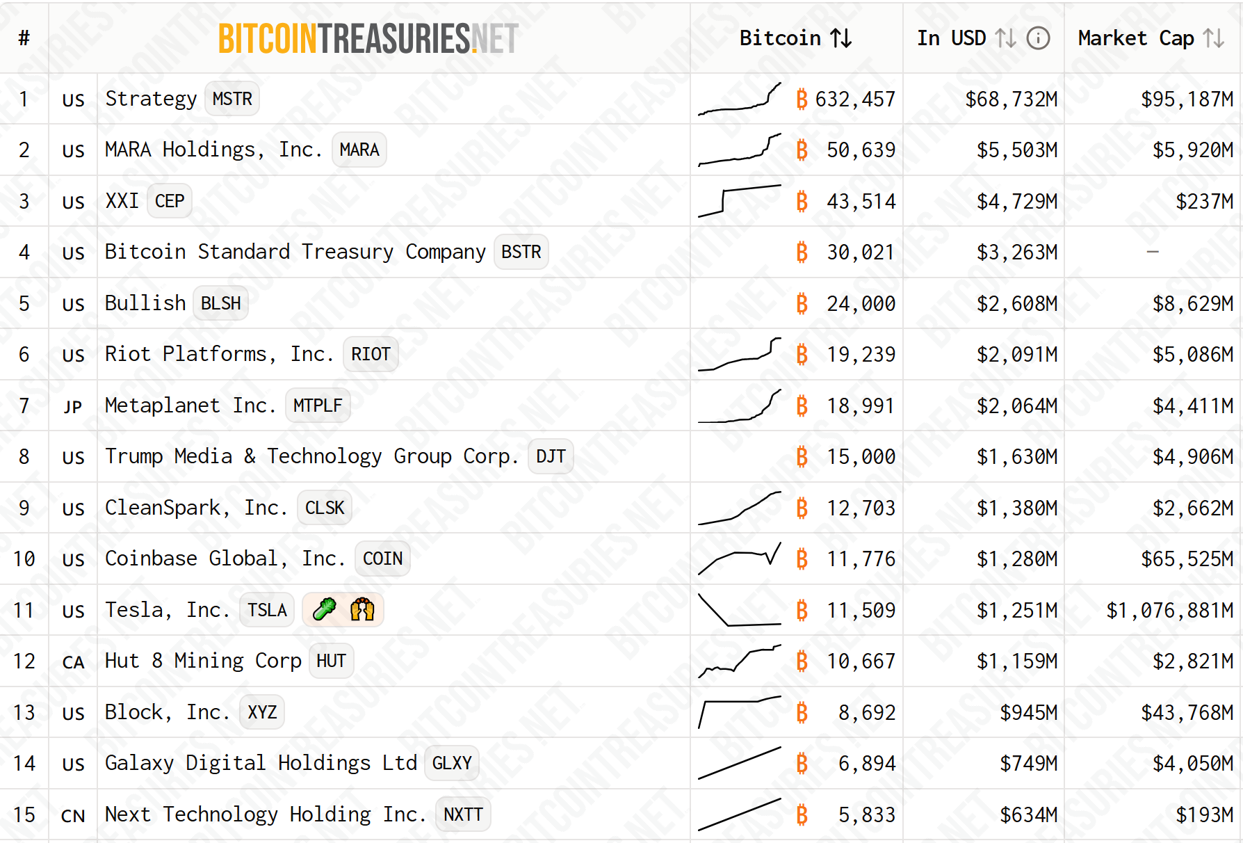 Top 15 Bitcoin Treasury Companies.Source: BitcoinTreasuries.NET