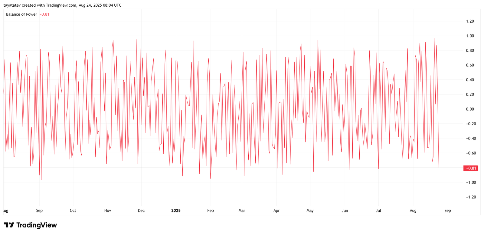 AAVE/USDT Daily Chart, Balance of Power Indicator. Source: TradingView