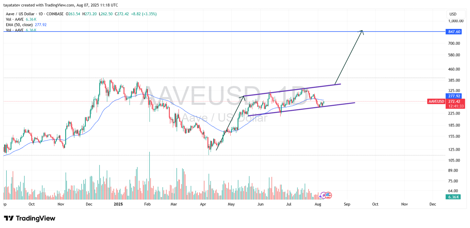 AAVE/USD Ascending Channel PatternSource: TradingView 