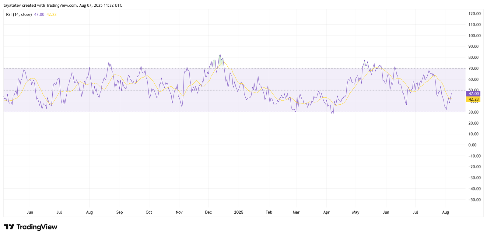AAVE/USD Daily RSI (14) IndicatorSource: TradingView 