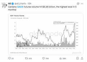 cardano Futures Activity at 5-Month High