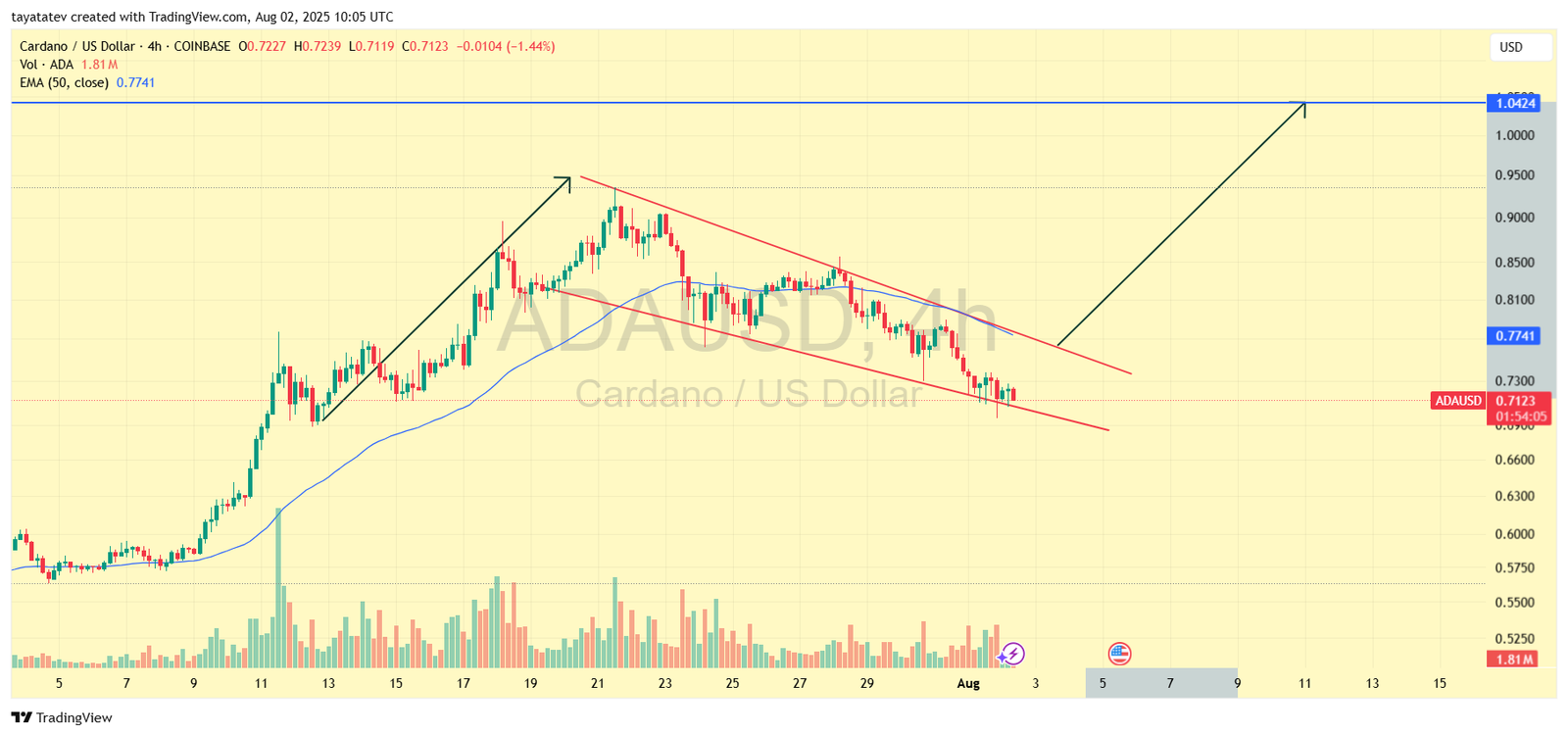 Cardano Falling Wedge Pattern. Source: TradingView