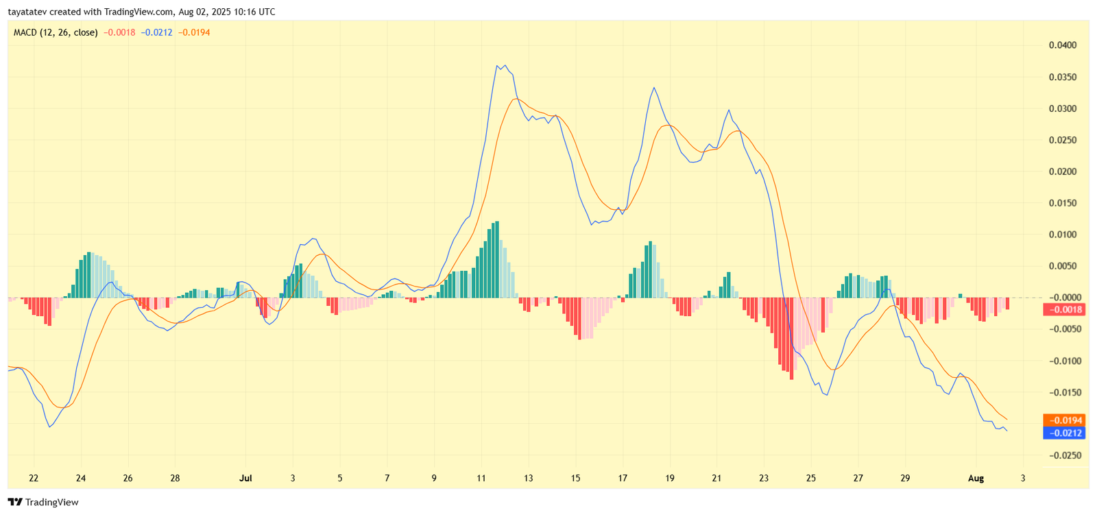 Cardano MACD Indicator. Source: TradingView