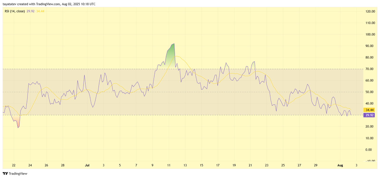 Cardano RSI Indicator. Source: TradingView