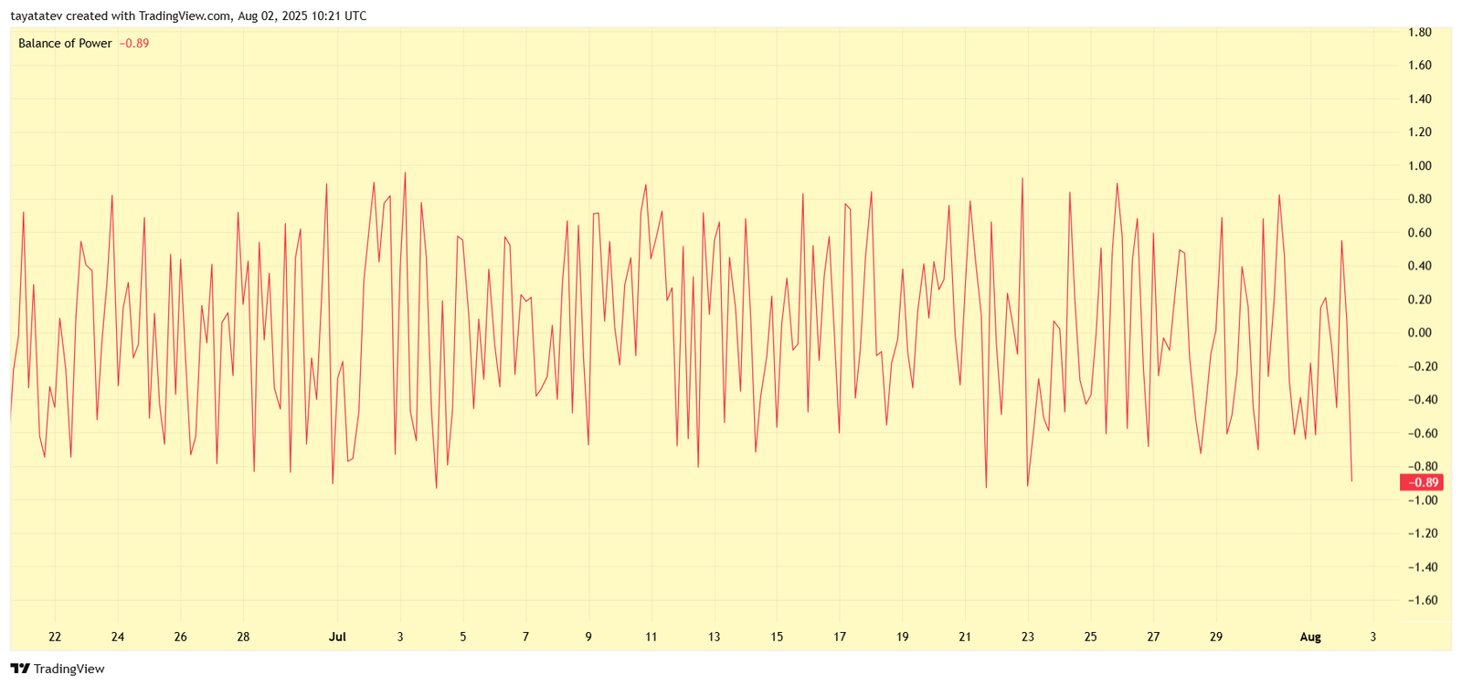 Cardano Balance of Power Indicator. Source: TradingView