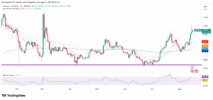 ADA/USD 1-Day Price Chart
