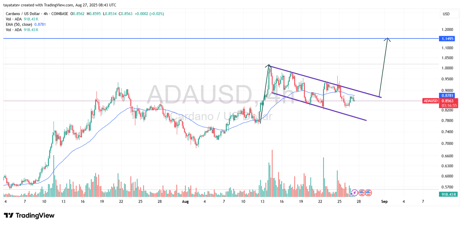 ADAUSD 4h Bullish Flag PatternSource: TradingView