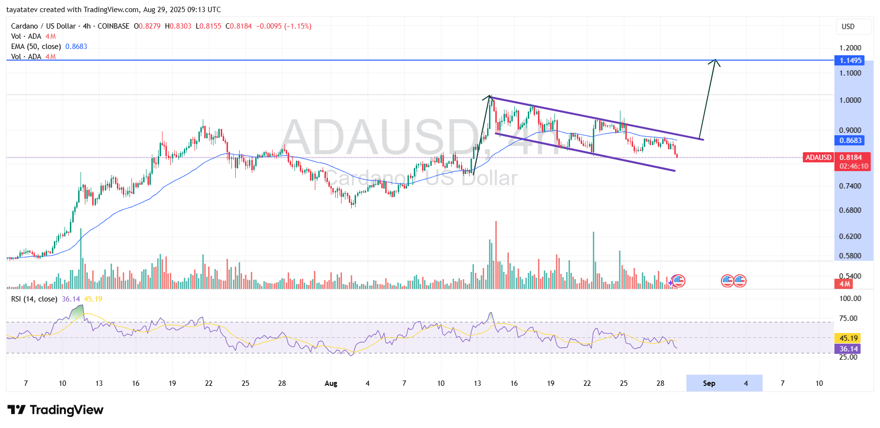 ADAUSD 4h Bullish Flag Pattern. Source: TradingView