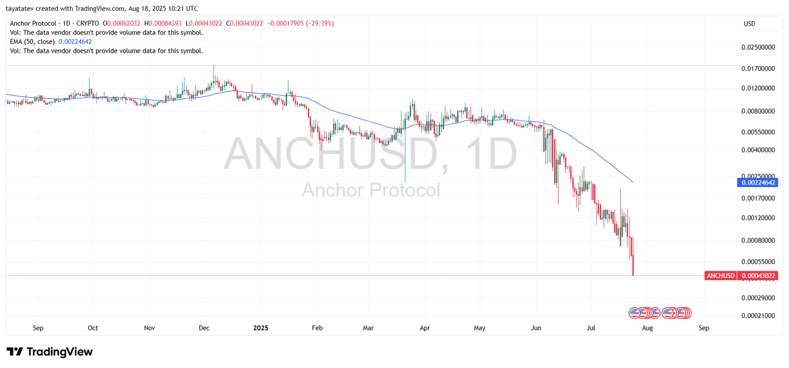 Anchor Protocol (ANCHUSD) Daily Price Chart. Source: TradingView