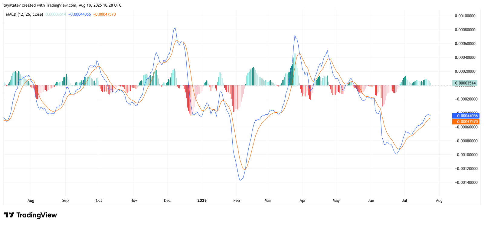 Anchor Protocol (ANCHUSD) Daily MACD ChartSource: TradingView