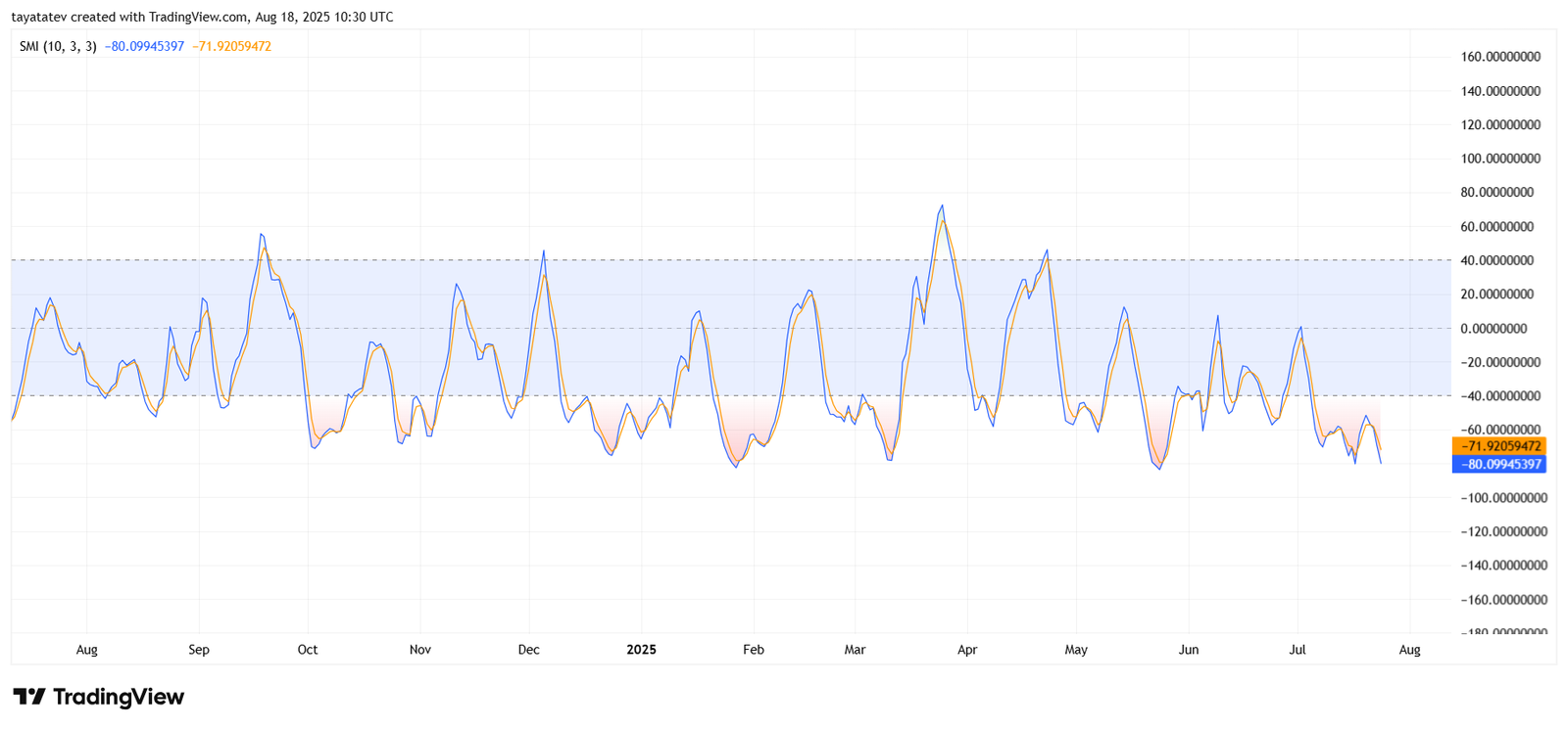 Anchor Protocol (ANCHUSD) Daily SMI ChartSource: TradingView