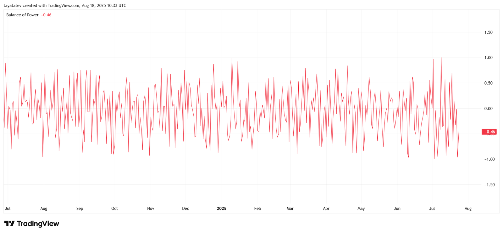 Anchor Protocol (ANCHUSD) Daily Balance of Power ChartSource: TradingView