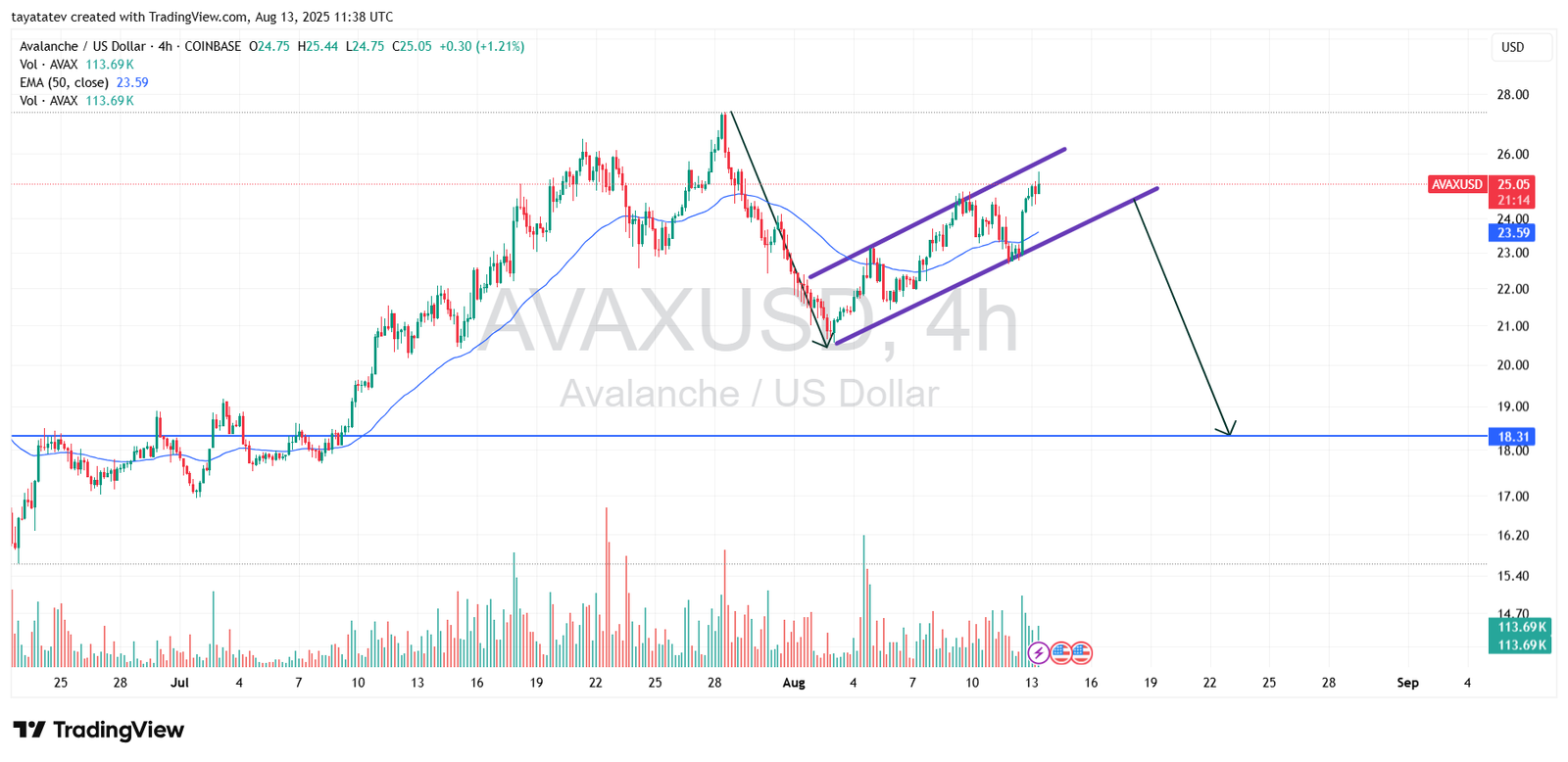 AVAXUSD 4-Hour Chart. Source: TradingView