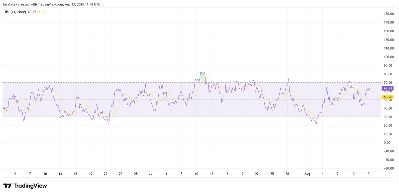 AVAXUSD RSI Chart. Source: TradingView
