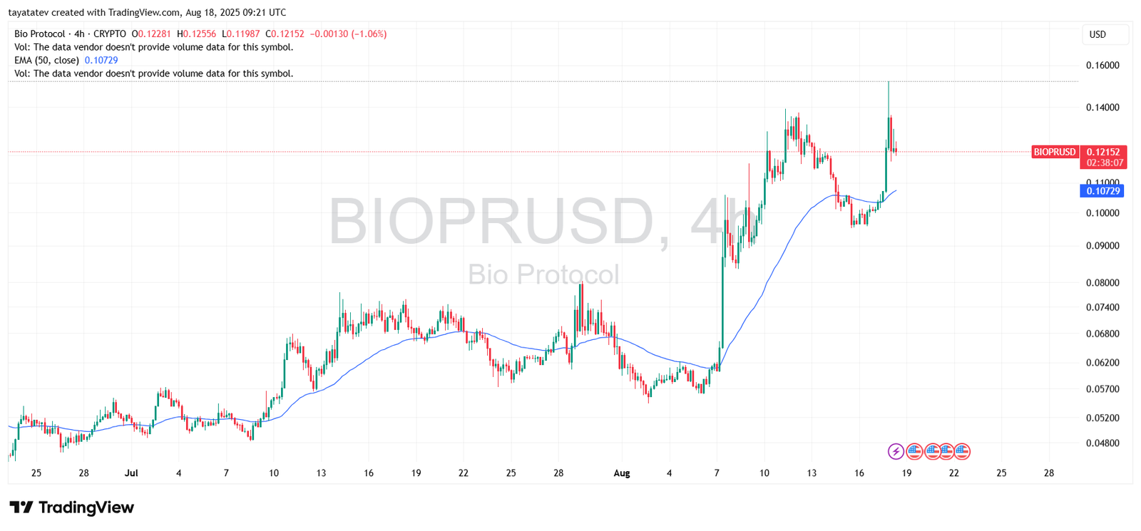 Bio Protocol (BIOPRUSD) 4-Hour Price ChartSource: TradingView