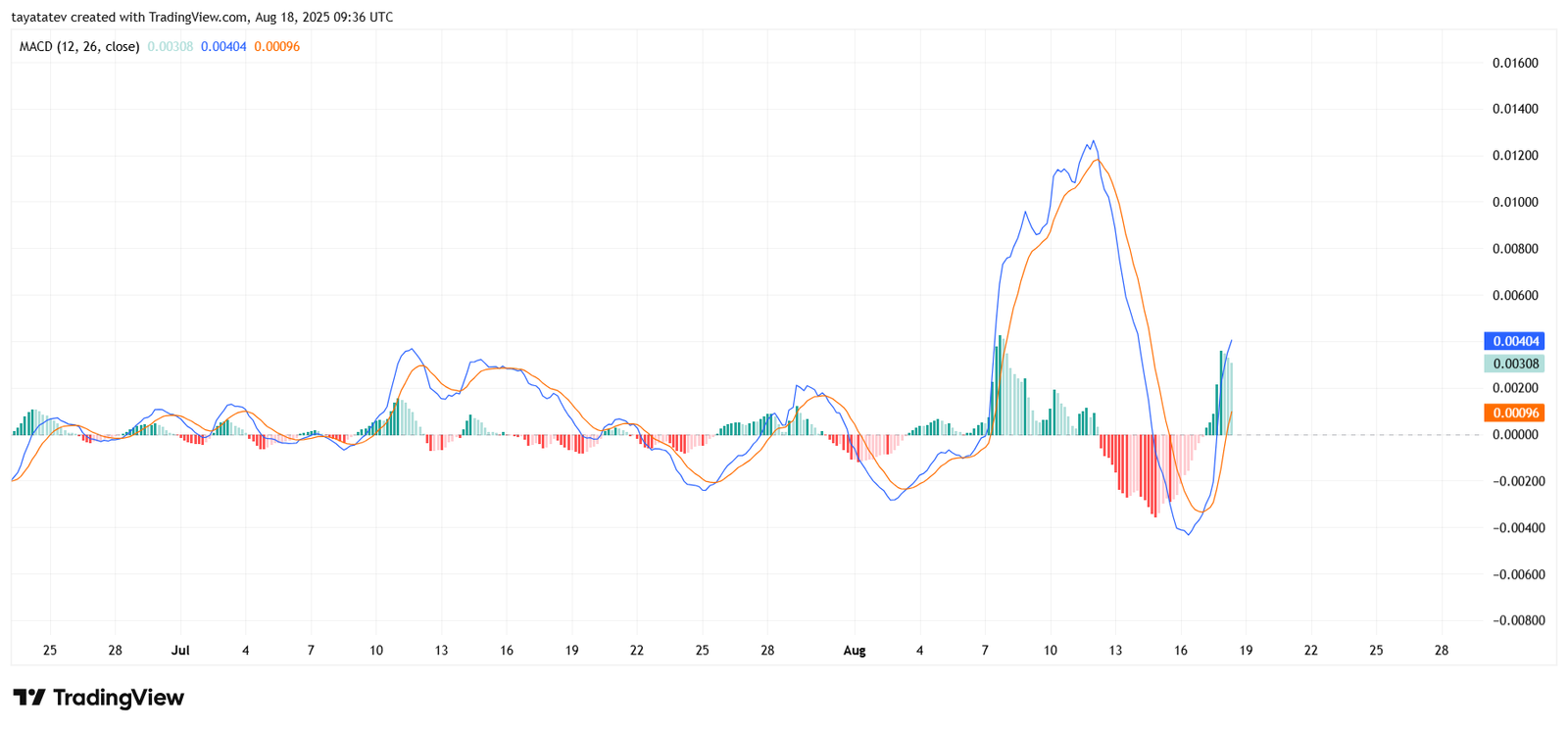 Bio Protocol (BIOPRUSD) – EMA and MACD Technical IndicatorsSource: TradingView