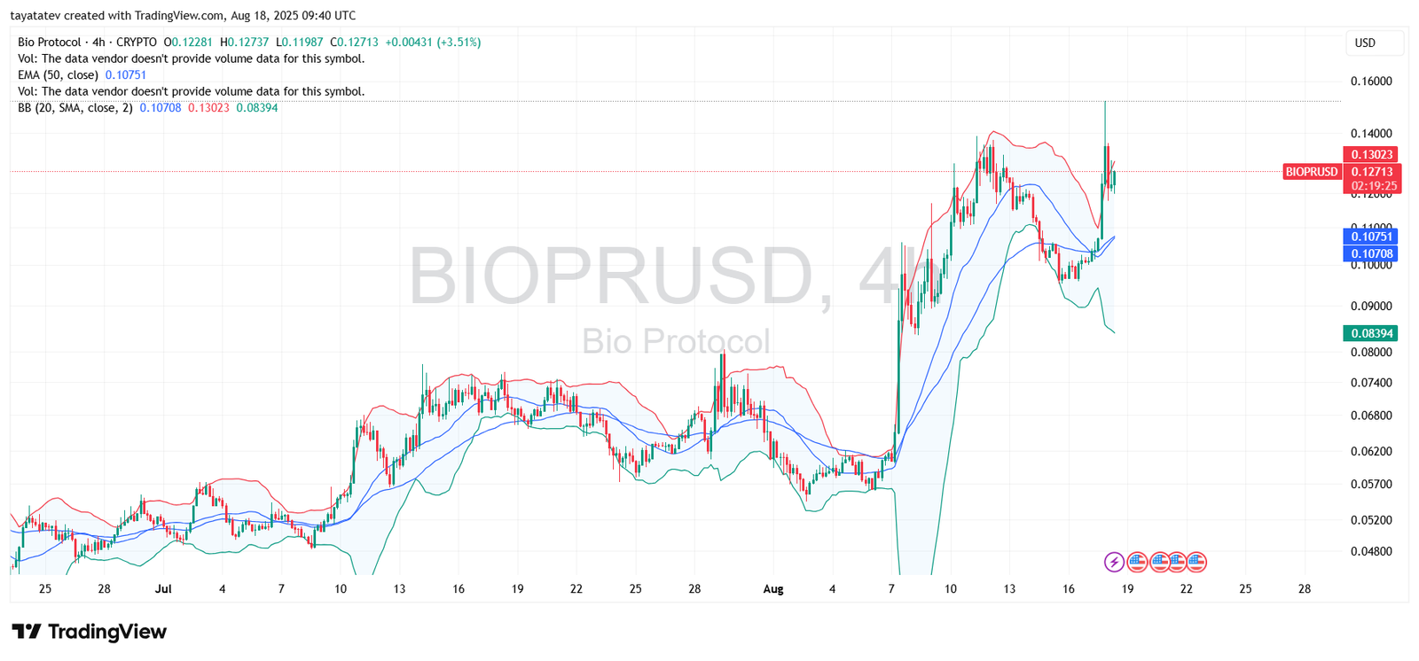 Bio Protocol (BIOPRUSD) – Bollinger Bands and Bullish Engulfing PatternSource: TradingView