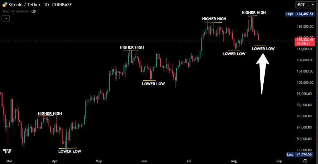 Bitcoin BTC price analysis.