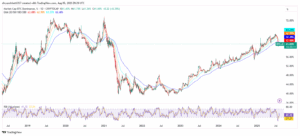 Bitcoin Dominance with RSI