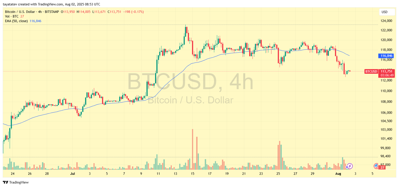 BTC/USD 4-Hour Chart. Source: TradingView