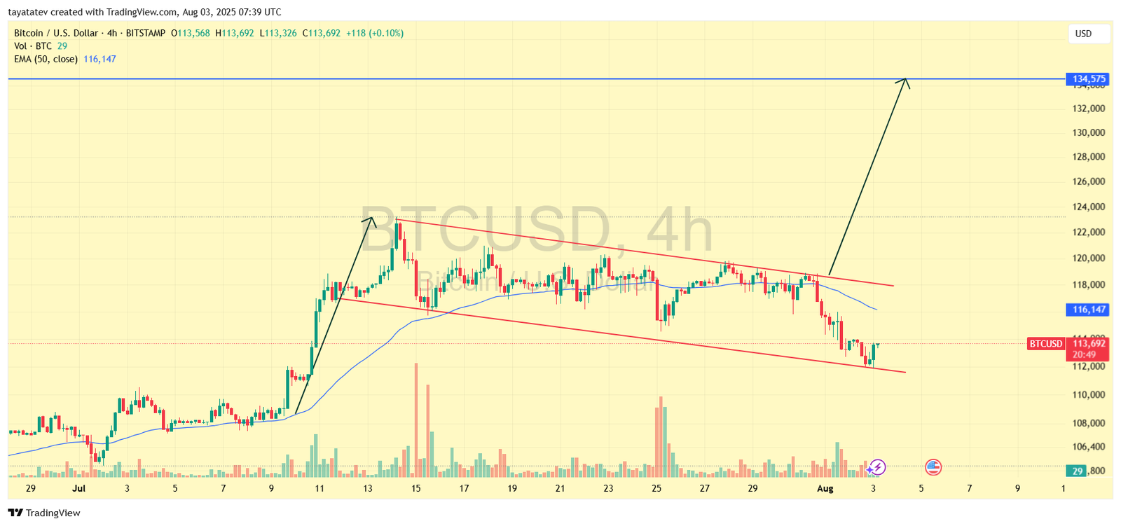 BTCUSD 4-Hour Chart. Source: TradingView