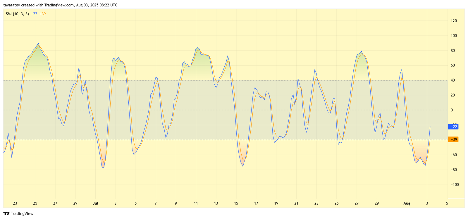 BTCUSD Stochastic Momentum Index (SMI) Chart. Source: TradingView