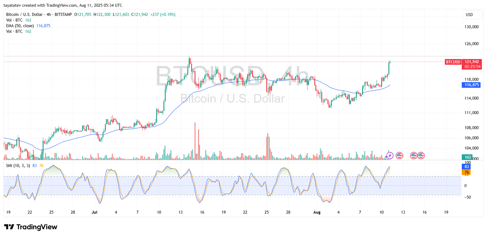 BTCUSD 4-hour chart. Source: TradingView