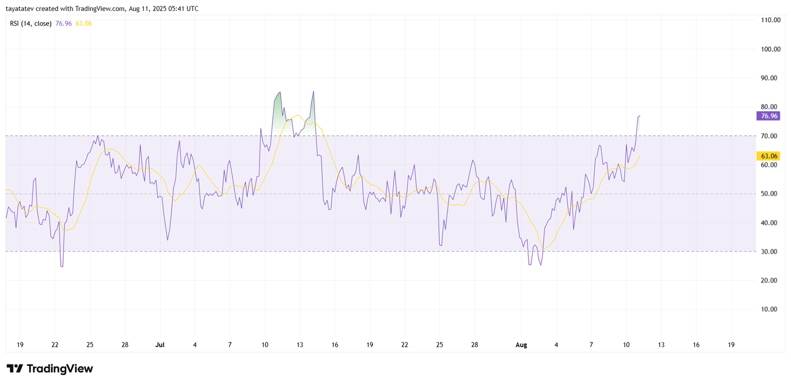 BTCUSD 4-hour RSI chart. Source: TradingView