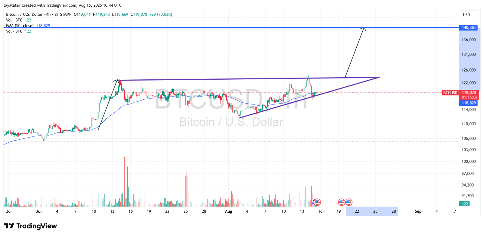 Bitcoin Ascending Triangle Pattern. Source: TradingView