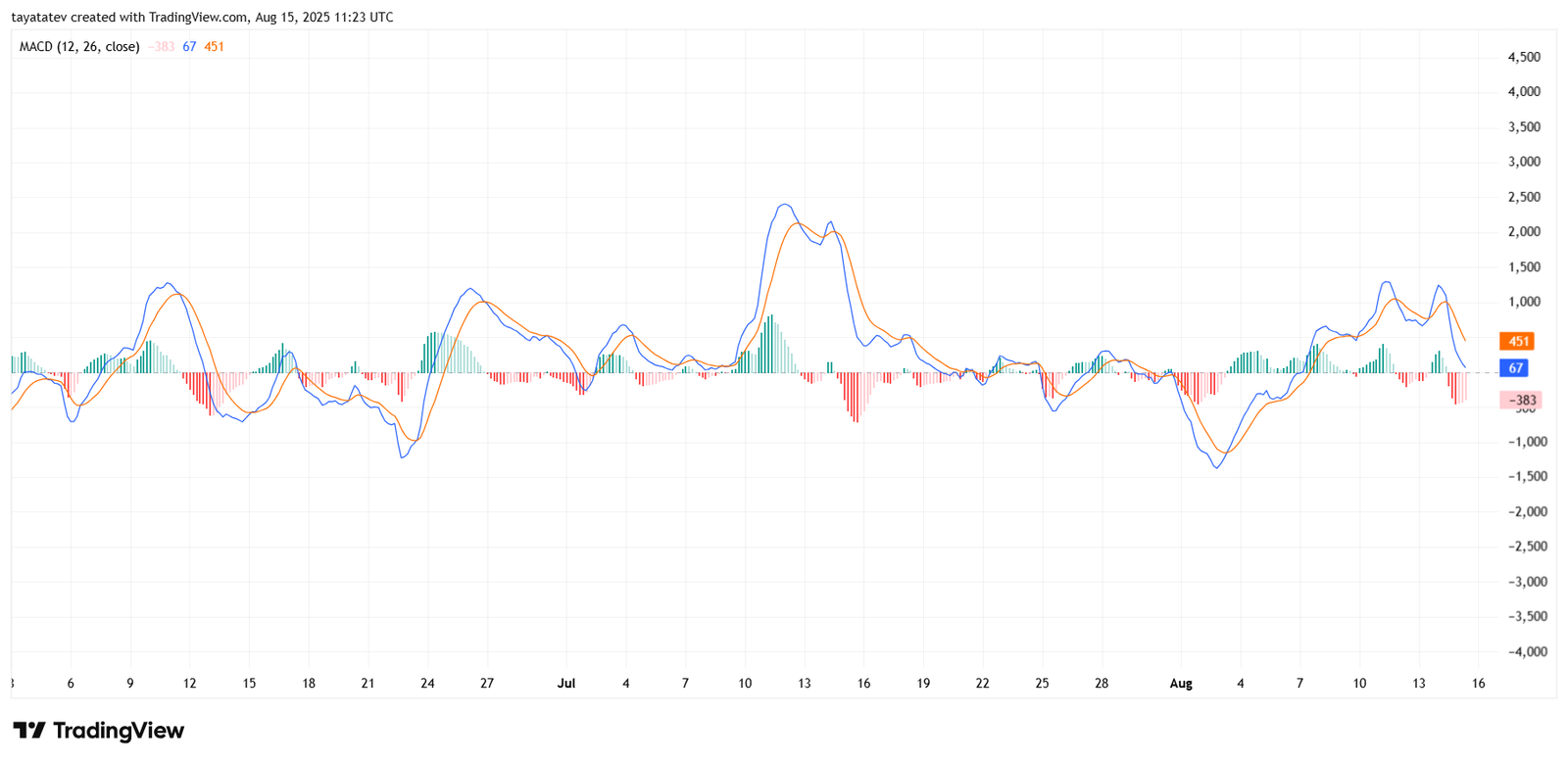 Bitcoin MACD Analysis. Source: TradingView