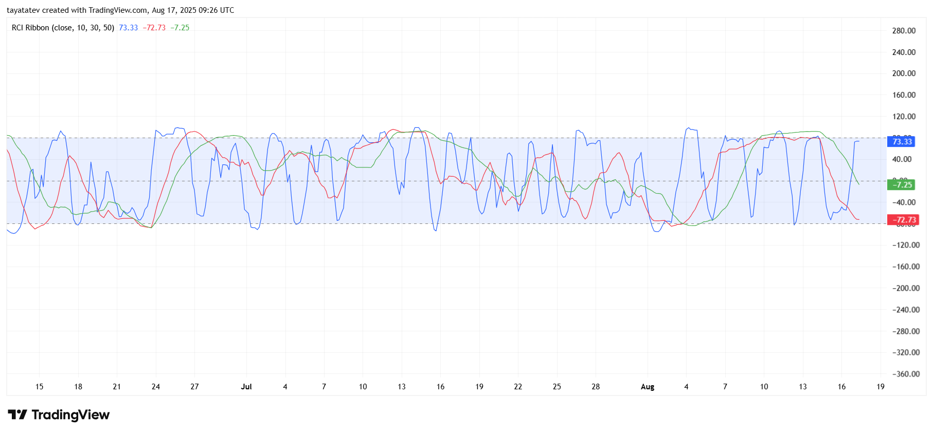 Bitcoin / U.S. Dollar (BTCUSD) RCI Ribbon ChartSource: TradingView