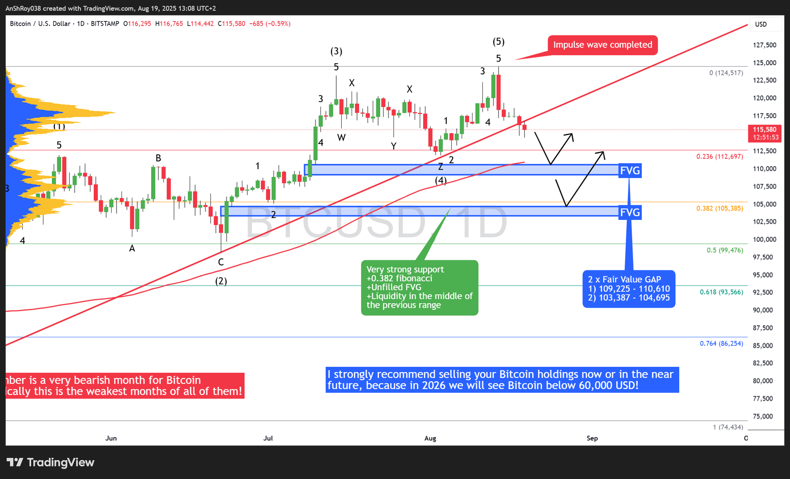 Bitcoin BTC price analysis.