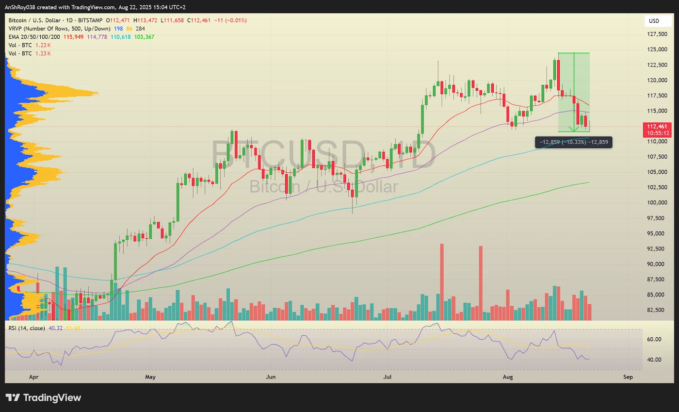Bitcoin BTC price analysis Powell Jackson Hole Speech