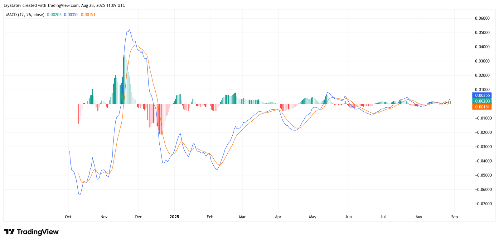CATI/USDT Daily MACD (12, 26, 9)Source: TradingView