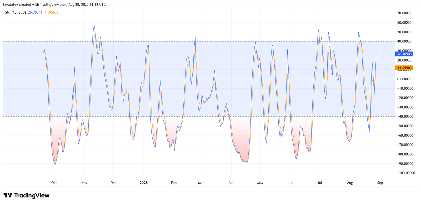 CATI/USDT Daily Stochastic Momentum Index (SMI 10, 3, 3)Source: TradingView