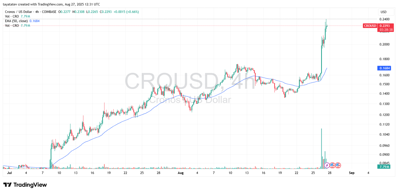 CROUSD 4h Price Chart. Source: TradingView