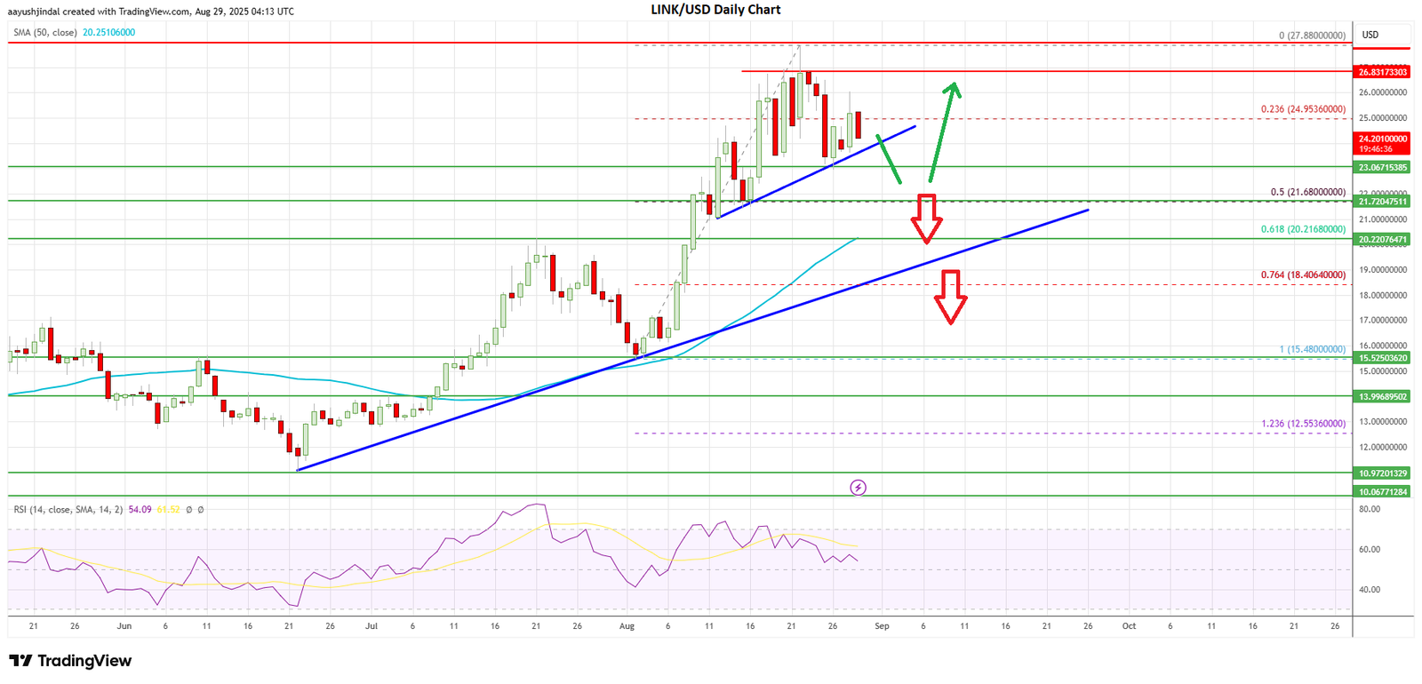 Chainlink price today