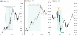 Past Cycles Show Consistent Rotation Pattern