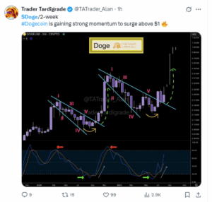 Dogecoin Analyst Says Price Could Jump Over 330% to $1