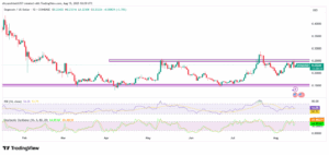DOGE/USD 1-Day Price Chart