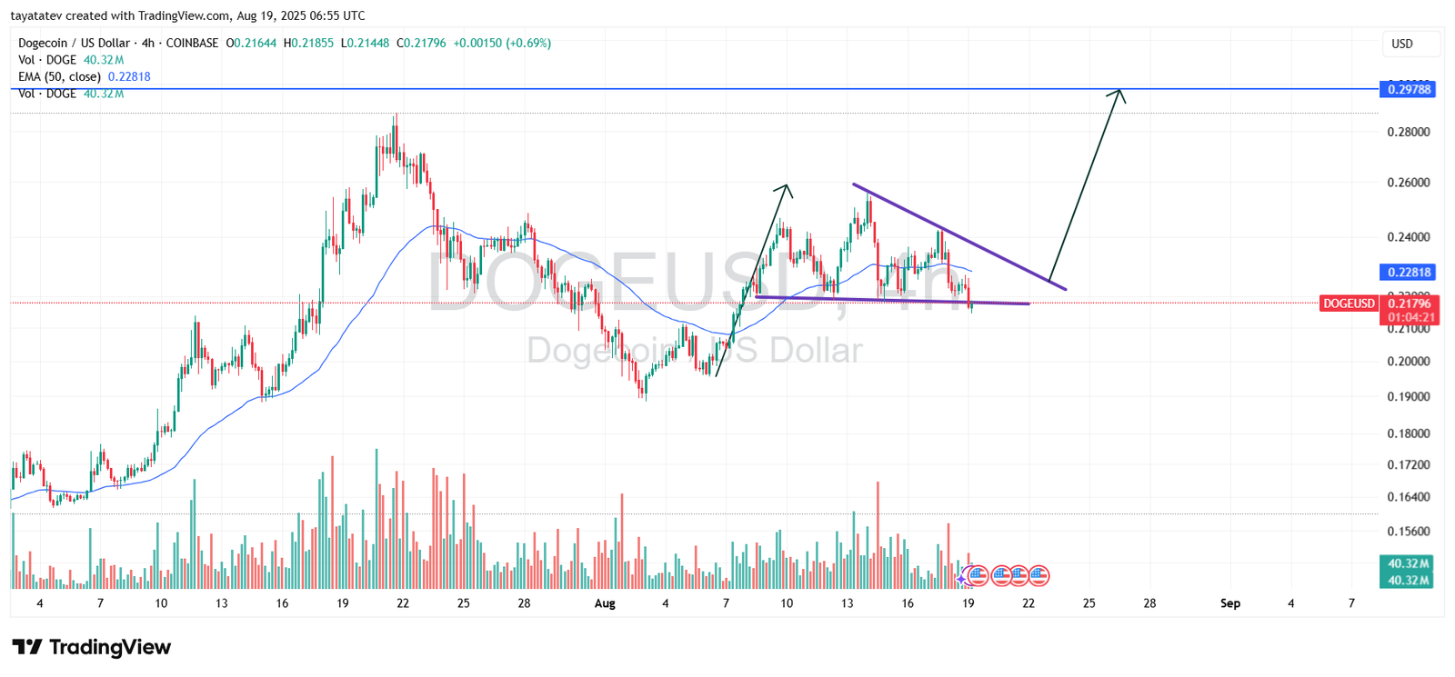 Dogecoin Bullish Pennant Pattern ChartSource: TradingView