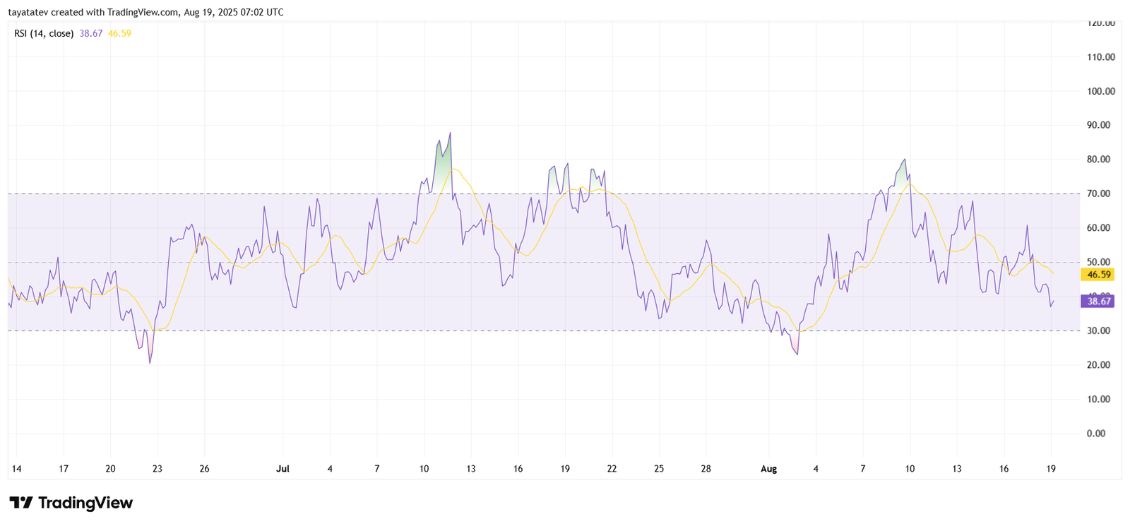 Dogecoin RSI ChartSource: TradingView