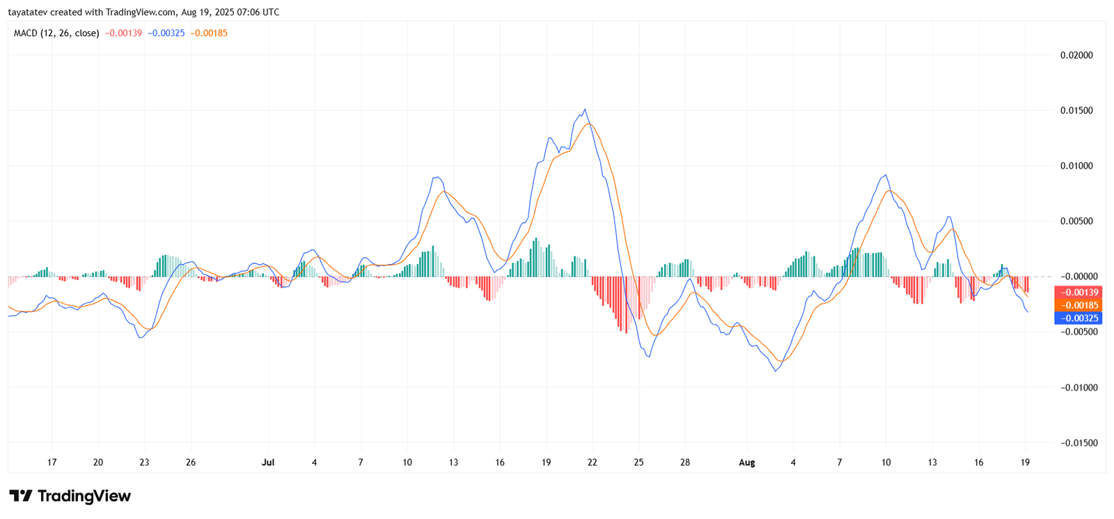 Dogecoin MACD ChartSource: TradingView