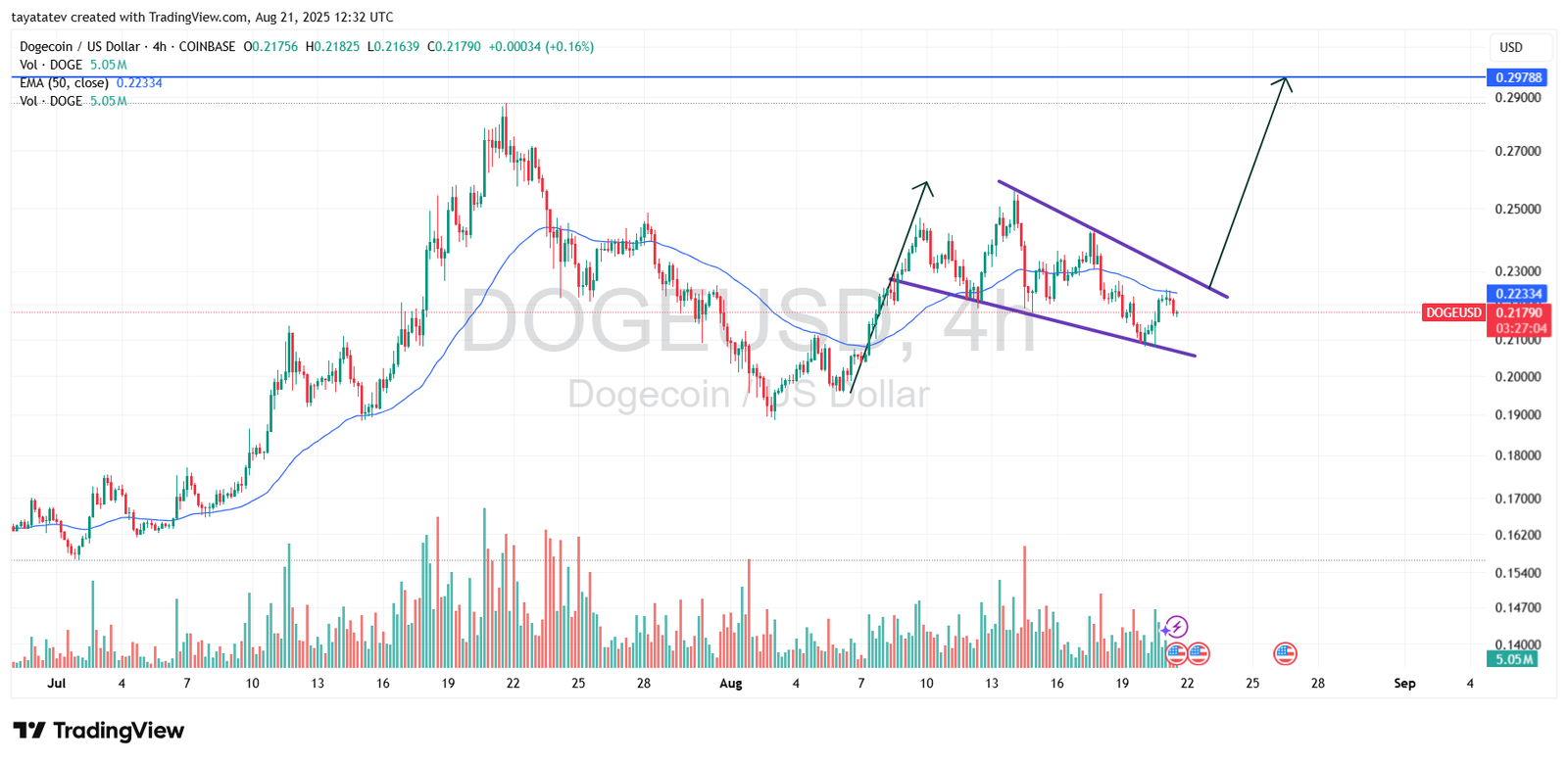DOGEUSD / Dogecoin vs US Dollar (4H)Source: TradingView