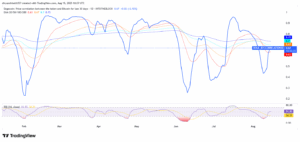 DOGE/BTC 30 Day Correlation