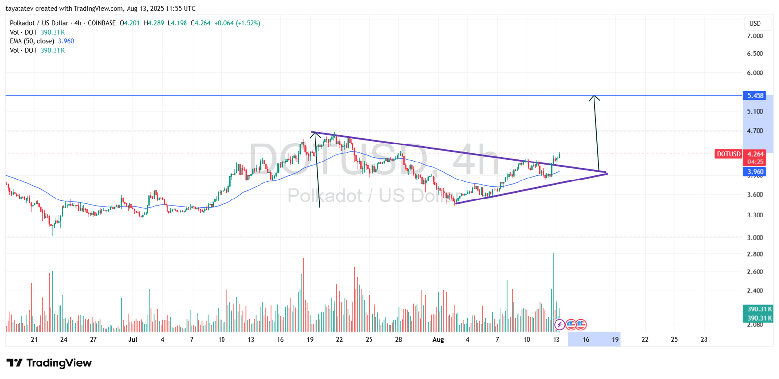 DOTUSD 4-Hour Chart. Source: TradingView