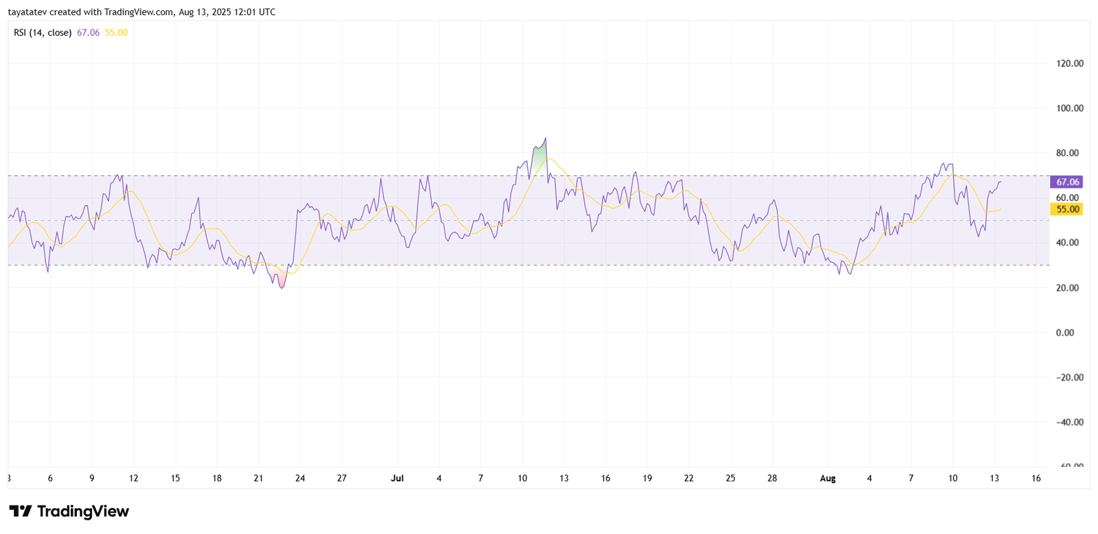 DOTUSD RSI Chart. Source: TradingView