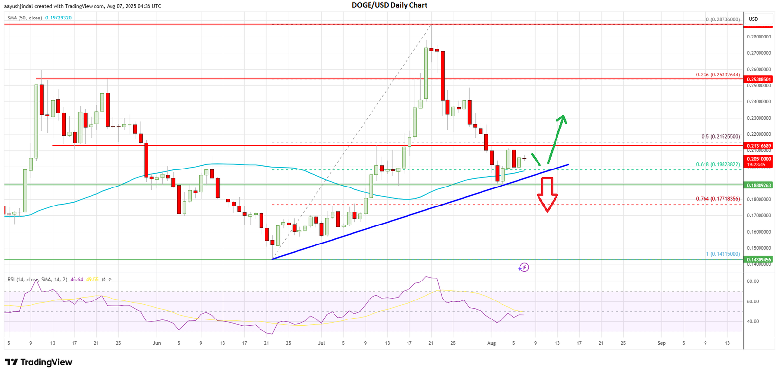 Dogecoin price today